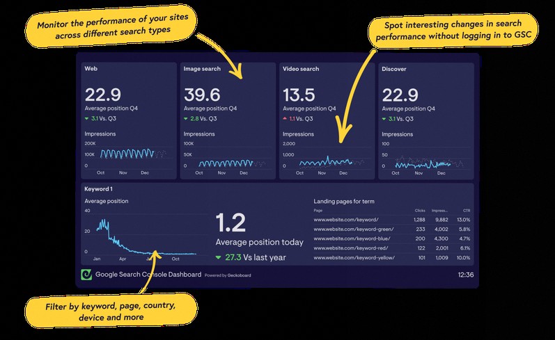Graph trends illustrating Google Search Console search queries